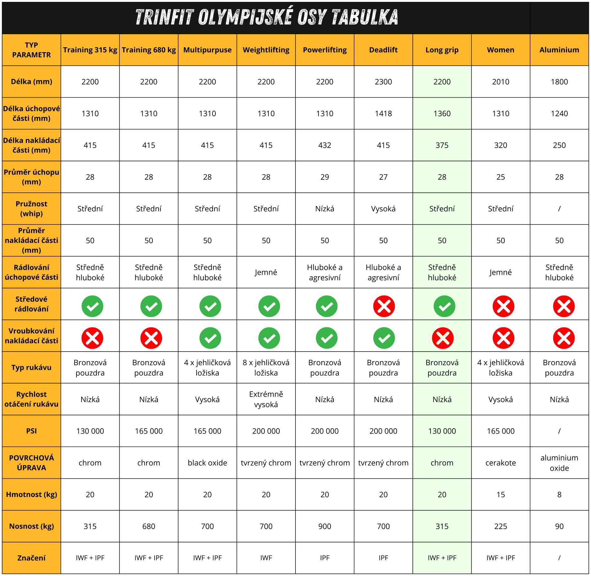 TRINFIT Tabulka olympijské osy LONG GRIP