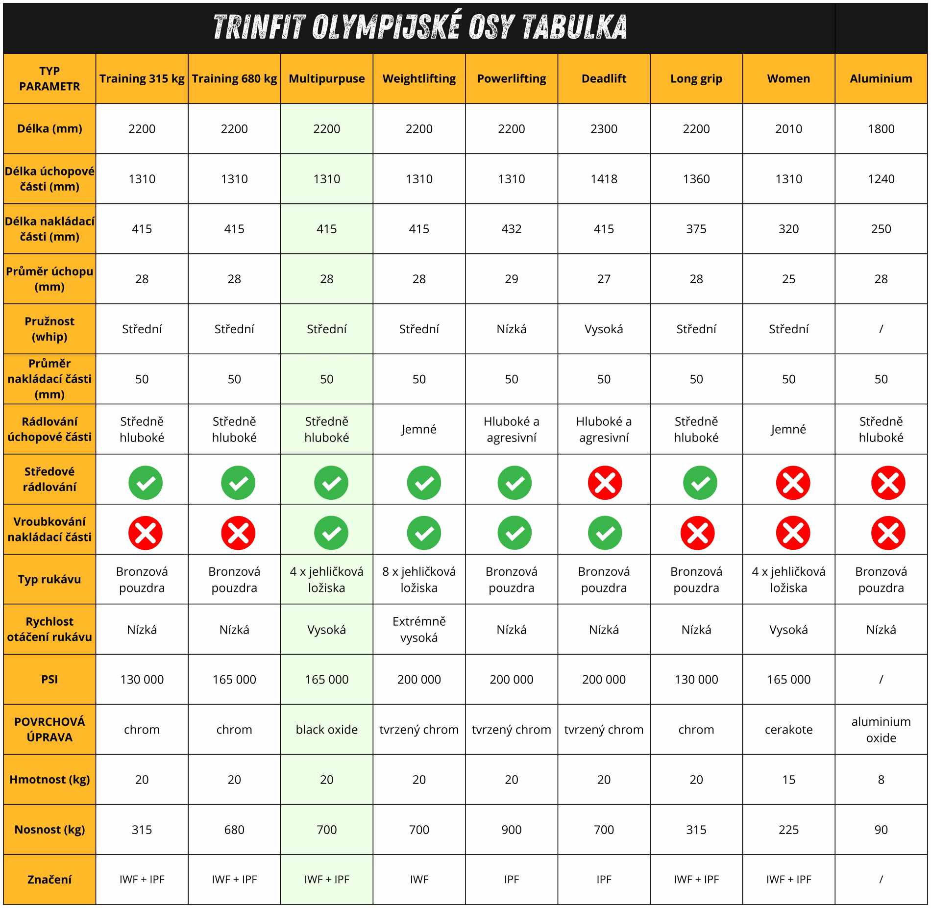 TRINFIT Tabulka olympijské osy Multipurpuse